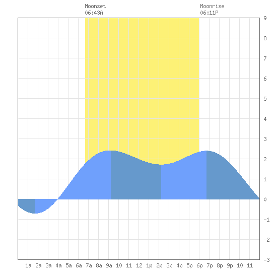 Apra Harbor tide chart for Wednesday, December 27, 2023
