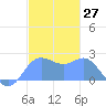 Apra Harbor tide chart for Wednesday, December 27, 2023