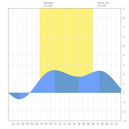 Apra Harbor tide chart for Thursday, December 28, 2023