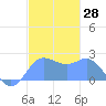 Apra Harbor tide chart for Thursday, December 28, 2023