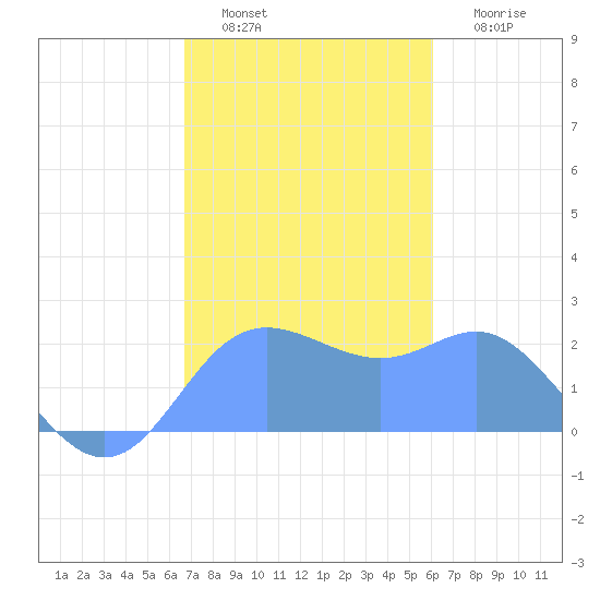 Apra Harbor tide chart for Friday, December 29, 2023