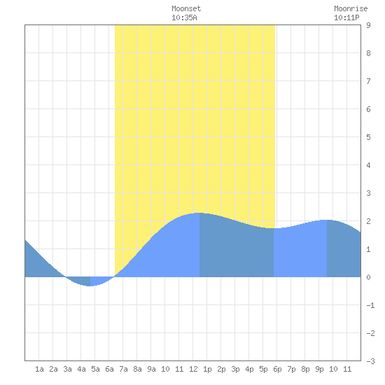 Apra Harbor tide chart for Saturday, December 2, 2023