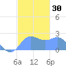 Apra Harbor tide chart for Saturday, December 30, 2023