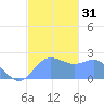 Apra Harbor tide chart for Sunday, December 31, 2023