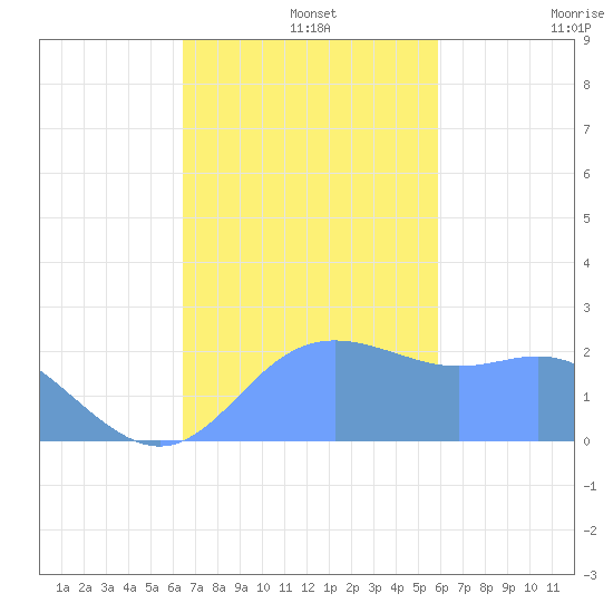 Apra Harbor tide chart for Sunday, December 3, 2023