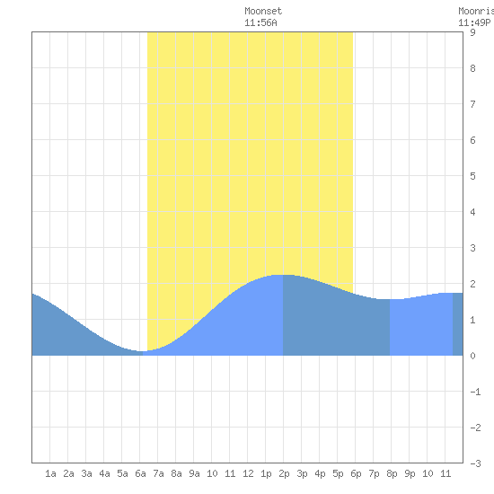 Apra Harbor tide chart for Monday, December 4, 2023