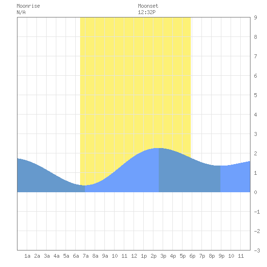 Apra Harbor tide chart for Tuesday, December 5, 2023