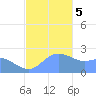 Apra Harbor tide chart for Tuesday, December 5, 2023