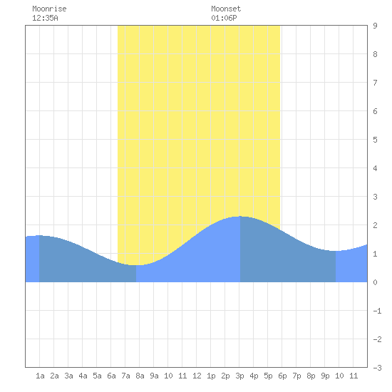 Apra Harbor tide chart for Wednesday, December 6, 2023