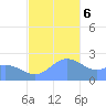 Apra Harbor tide chart for Wednesday, December 6, 2023