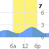 Apra Harbor tide chart for Thursday, December 7, 2023