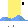 Apra Harbor tide chart for Friday, December 8, 2023