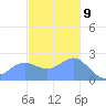 Apra Harbor tide chart for Saturday, December 9, 2023