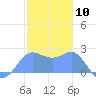 Apra Harbor tide chart for Wednesday, January 10, 2024