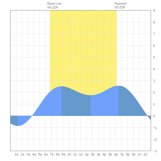 Apra Harbor tide chart for Thursday, January 11, 2024