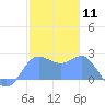 Apra Harbor tide chart for Thursday, January 11, 2024