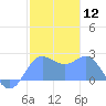 Apra Harbor tide chart for Friday, January 12, 2024