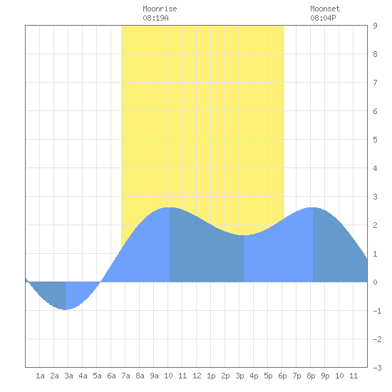 Apra Harbor tide chart for Saturday, January 13, 2024