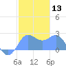 Apra Harbor tide chart for Saturday, January 13, 2024