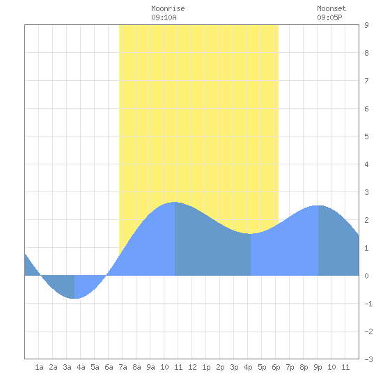 Apra Harbor tide chart for Sunday, January 14, 2024