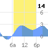 Apra Harbor tide chart for Sunday, January 14, 2024
