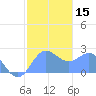 Apra Harbor tide chart for Monday, January 15, 2024