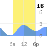 Apra Harbor tide chart for Tuesday, January 16, 2024