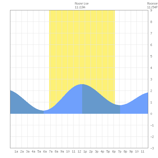 Apra Harbor tide chart for Wednesday, January 17, 2024