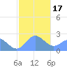 Apra Harbor tide chart for Wednesday, January 17, 2024