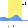 Apra Harbor tide chart for Friday, January 19, 2024