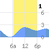 Apra Harbor tide chart for Monday, January 1, 2024