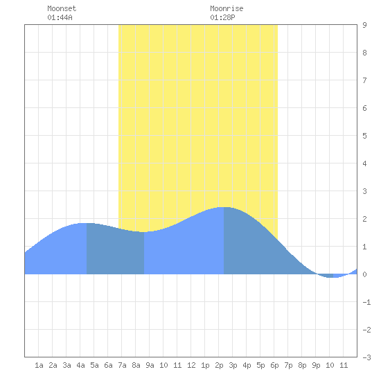 Apra Harbor tide chart for Saturday, January 20, 2024