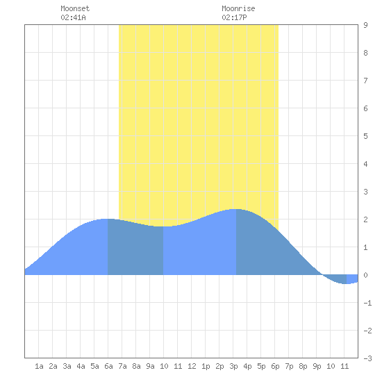 Apra Harbor tide chart for Sunday, January 21, 2024