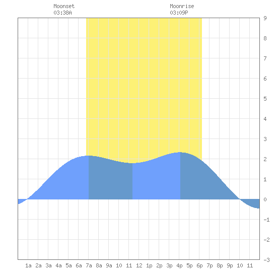 Apra Harbor tide chart for Monday, January 22, 2024