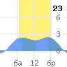Apra Harbor tide chart for Tuesday, January 23, 2024
