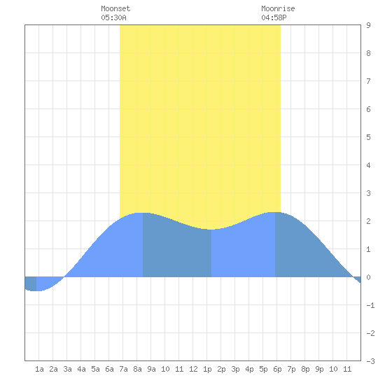 Apra Harbor tide chart for Wednesday, January 24, 2024
