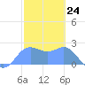 Apra Harbor tide chart for Wednesday, January 24, 2024
