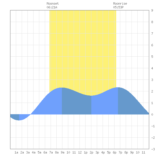 Apra Harbor tide chart for Thursday, January 25, 2024