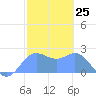 Apra Harbor tide chart for Thursday, January 25, 2024