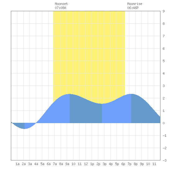 Apra Harbor tide chart for Friday, January 26, 2024