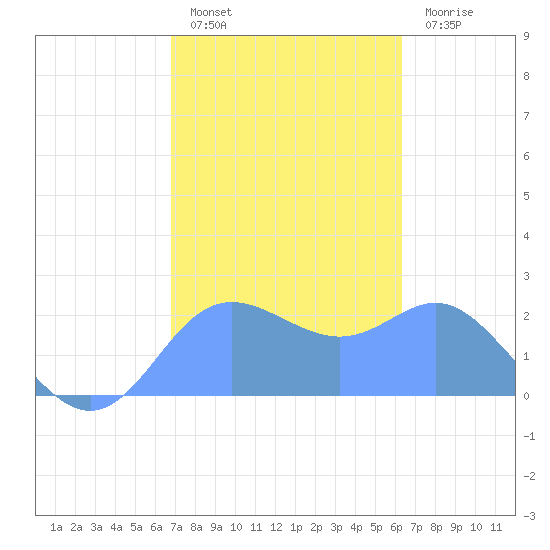 Apra Harbor tide chart for Saturday, January 27, 2024
