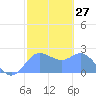 Apra Harbor tide chart for Saturday, January 27, 2024