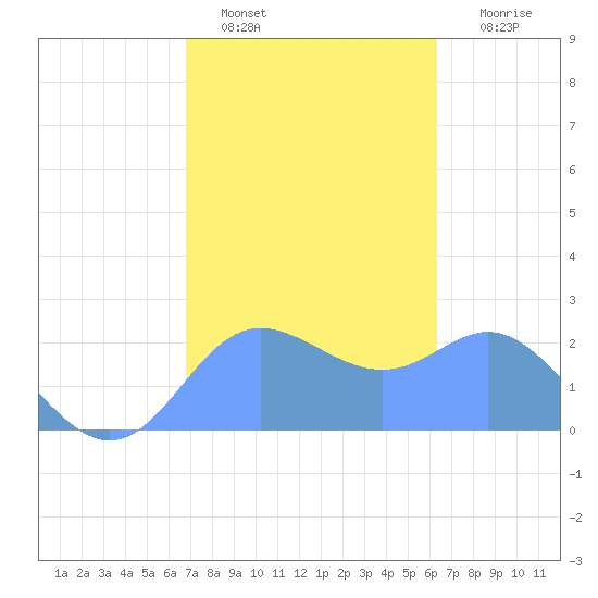 Apra Harbor tide chart for Sunday, January 28, 2024