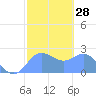 Apra Harbor tide chart for Sunday, January 28, 2024