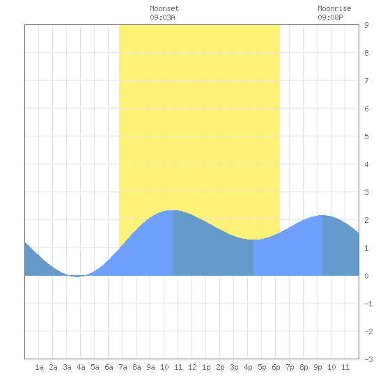 Apra Harbor tide chart for Monday, January 29, 2024