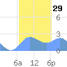 Apra Harbor tide chart for Monday, January 29, 2024