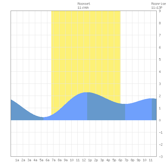 Apra Harbor tide chart for Tuesday, January 2, 2024
