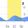 Apra Harbor tide chart for Tuesday, January 2, 2024