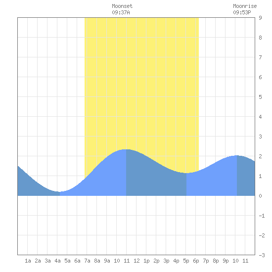 Apra Harbor tide chart for Tuesday, January 30, 2024