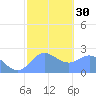 Apra Harbor tide chart for Tuesday, January 30, 2024
